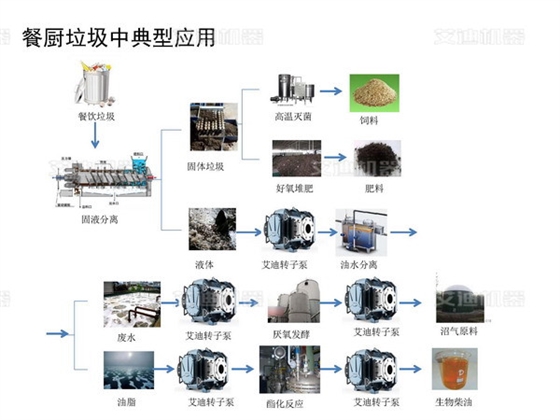 餐厨垃圾中的典型应用.jpg 餐厨垃圾中的典型应用.jpg