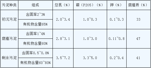 城市污水处理厂污泥的组成及营养物含量.png 城市污水处理厂污泥的组成及营养物含量.png
