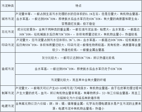 典型工业污泥的特点对比.png 典型工业污泥的特点对比.png