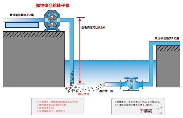 凸轮转子泵自吸实验.jpg 凸轮转子泵自吸实验.jpg
